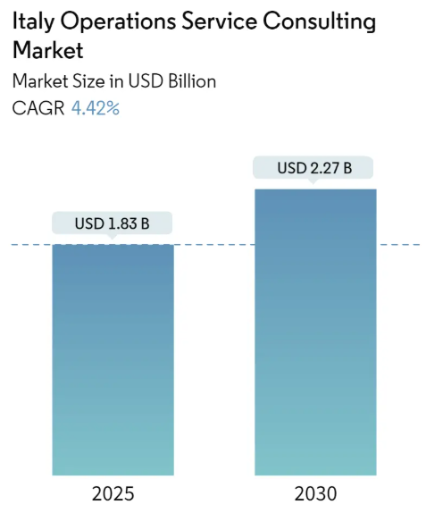 Italy Operations Service Consulting Market Size Italy Operations Service Consulting Market Summary